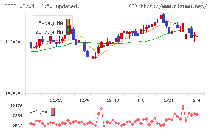 コンフォリア・レジデンシャル投資法人チャート