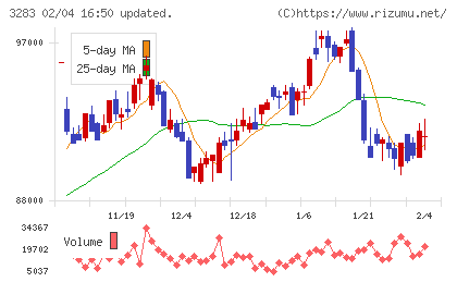 日本プロロジスリート投資法人チャート