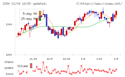 フージャースホールディングスチャート