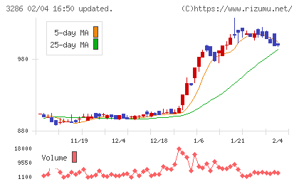 トラストホールディングスチャート