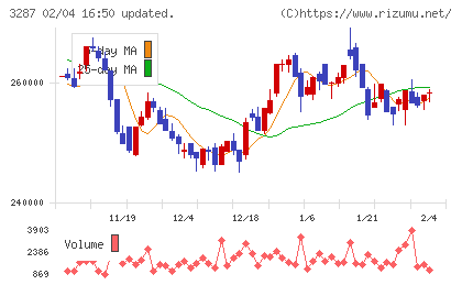 星野リゾート・リート投資法人チャート