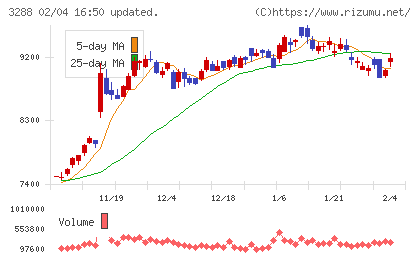 オープンハウスグループチャート