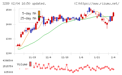 東急不動産ホールディングスチャート