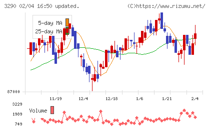 Oneリート投資法人チャート