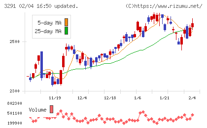 飯田グループホールディングスチャート