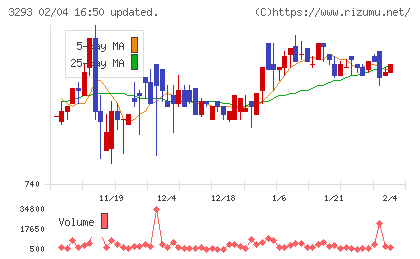 アズマハウスチャート