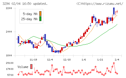 イーグランドチャート