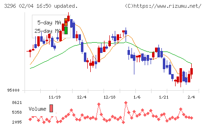 日本リート投資法人チャート