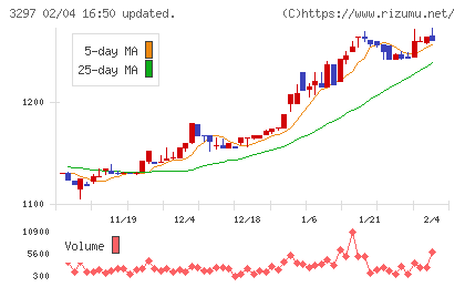 東武住販チャート