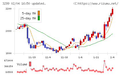ムゲンエステートチャート