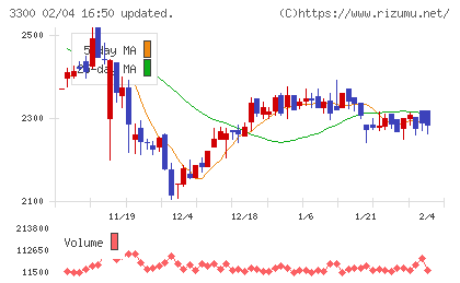 アンビション　ＤＸ　ホールディングスチャート