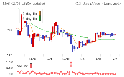日本製麻チャート