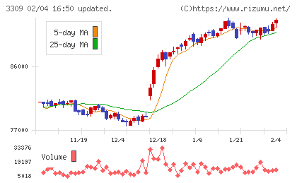 積水ハウス・リート投資法人チャート