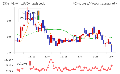 ＴａｌｅｎｔＸチャート