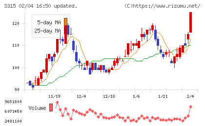 日本コークス工業チャート