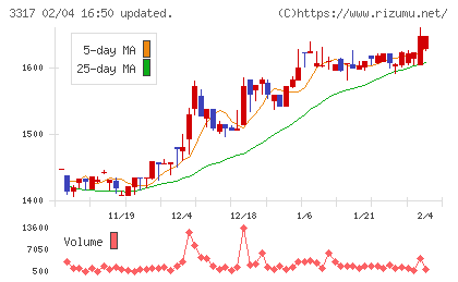 フライングガーデンチャート