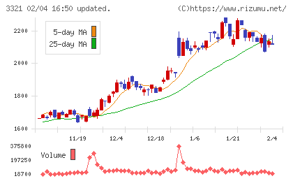 ミタチ産業チャート