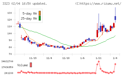 レカムチャート