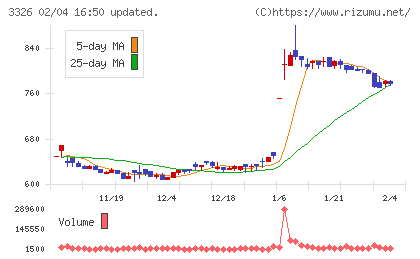 ランシステムチャート
