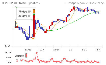 東和フードサービスチャート