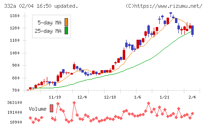 ミークチャート