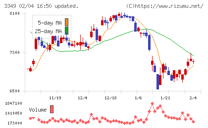 コスモス薬品チャート