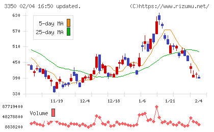 メタプラネットチャート