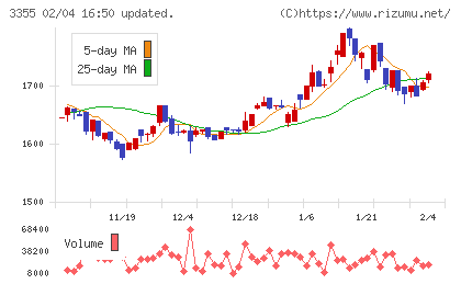 クリヤマホールディングスチャート