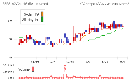 Ｔｒａｉｌｈｅａｄ　Ｇｌｏｂａｌ　Ｈｏｌｄｉｎｇｓチャート