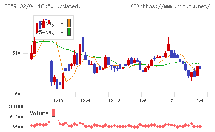 ｃｏｔｔａチャート