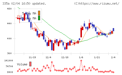 ミライロチャート
