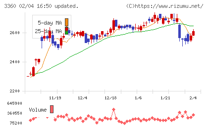 シップヘルスケアホールディングスチャート