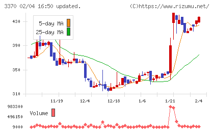 フジタコーポレーションチャート