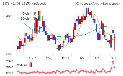ソフトクリエイトホールディングスチャート