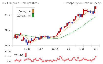 内外テックチャート
