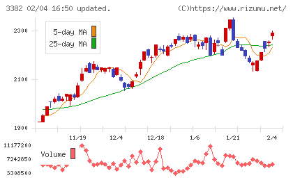 セブン＆アイ・ホールディングスチャート