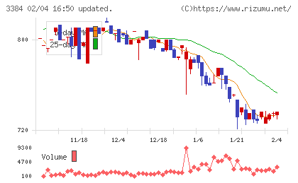 アークコアチャート