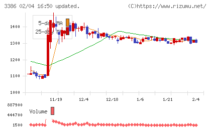コスモ・バイオチャート