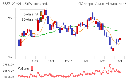 クリエイト・レストランツ・ホールディングスチャート