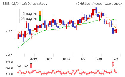 明治電機工業チャート