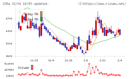 ＺｅｎｍｕＴｅｃｈチャート