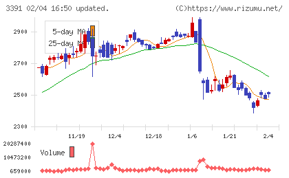 ツルハホールディングスチャート