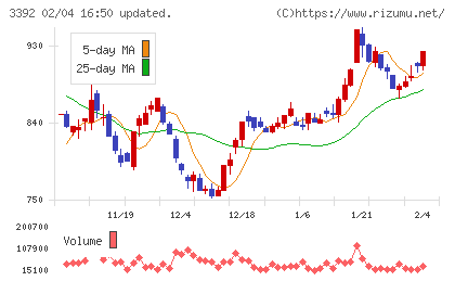 デリカフーズホールディングスチャート