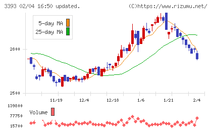 スターティアホールディングスチャート