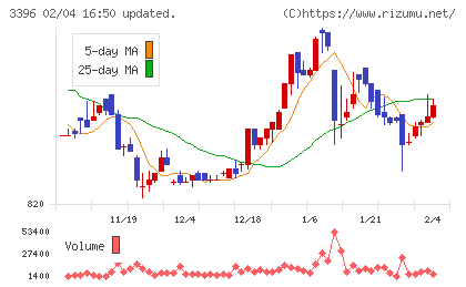 フェリシモチャート