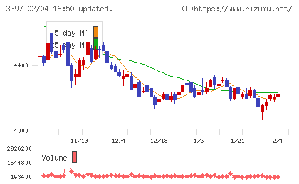 トリドールホールディングスチャート