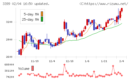 丸千代山岡家チャート