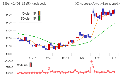 プログレス・テクノロジーズ　グループチャート