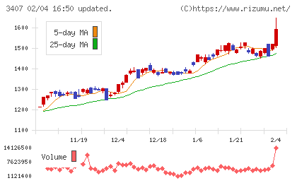 旭化成チャート