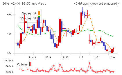 ジグザグチャート